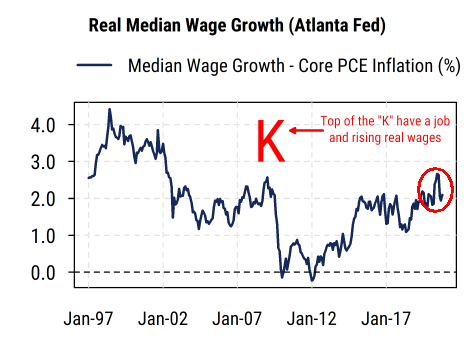 Real median wage growth K